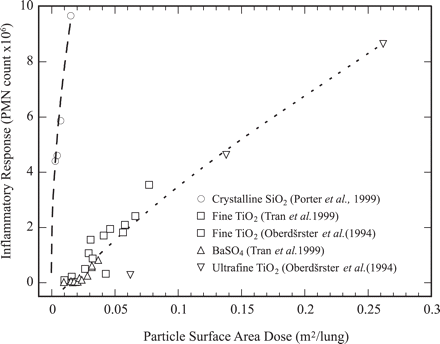 Odpowiedź zapalna płuc na krzemionkę krystaliczną (Porter i in., 1999), w porównaniu z TiO2 (Oberdörster i in., 1994) i BaSO4. (Tran i in., 1999). Na podstawie (Maynard i Kuempel, 2005).